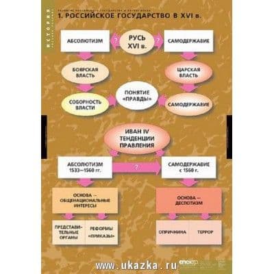 Развитие Рос.госуд.в XV-XVI.Метод.пособ.Спектр. - купить в магазине Кассандра, фото, , 
