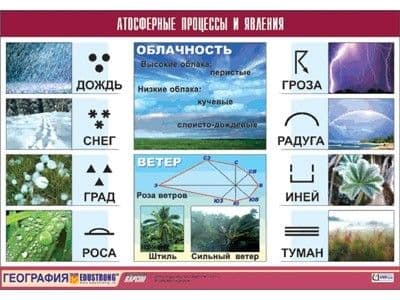 Таблица дем. Атмосферные процессы и явления ( винил 70х100). - купить в магазине Кассандра, фото, , 